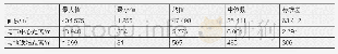 表1 1 3 0 个公园的基本信息