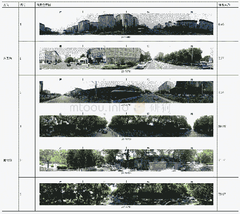 表1 长安街以北区域东西向、南北向典型街道绿色空间对比