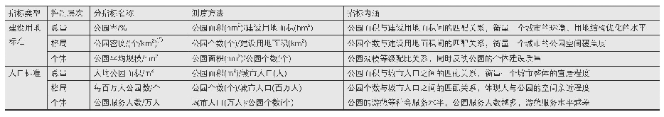 表1 基于建设用地标准、人口标准的公园配置指标一览表