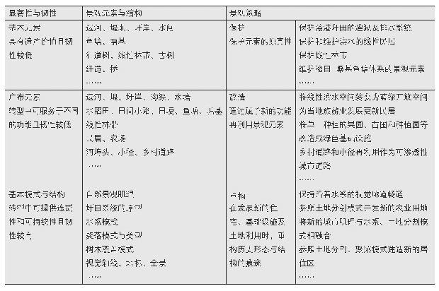 《表2 网络型圩田景观的保护、转型与重构策略》