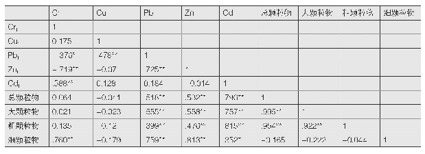 《表2 叶面颗粒物中重金属与不同粒径颗粒物量的相关系数》