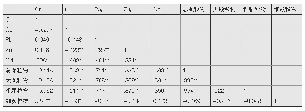 表3 叶片各重金属与不同粒径颗粒物量的相关系数