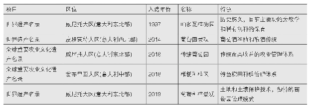 表1 意大利境内被国际组织认定农业相关遗产项目汇总(截至2019年11月)