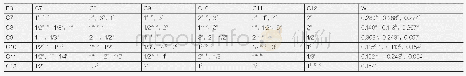 表6 判断矩阵及一致性检验(B3-C)