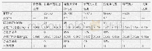 《表3 象岙溪主流水质净化测算》