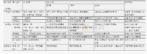 表1 遗存分级保护：新韵水岸，活力运河——杭州京杭运河东岸景观带总体规划设计