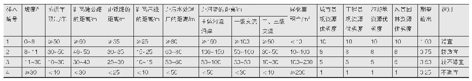 表5 唐家沱片区建设用地适宜性评价BP网络训练样本