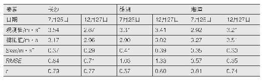 表2 1 0 m高风速模拟值与观测值验证统计