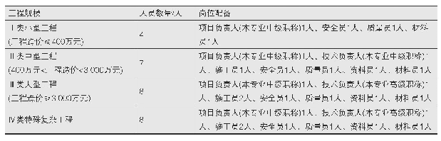 表2 项目管理机构人员数量和岗位配备