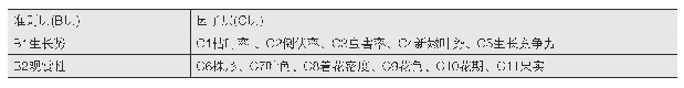 表2 下沉式绿地植物评价模型