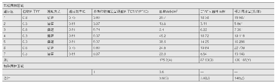 表3 预计总用水量计算用表