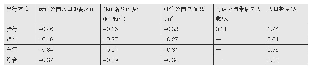 表5 不同出行染病人数与空间、人口相关性分析表(Person相关，仅列出显著性0.05级结果)