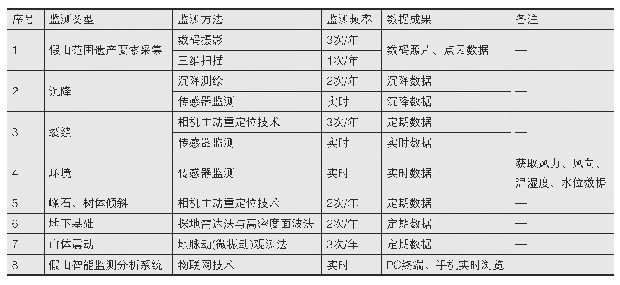 表1 环秀山庄假山健康状况监测情况一览表