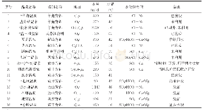 《表1 渝东南地热水点统计表》