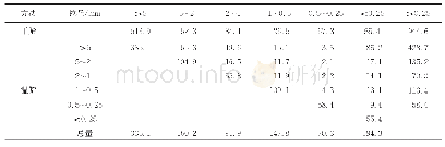 《表1 土壤团聚体干湿筛后各粒级平均含量/g.kg-1》