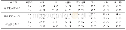 《表5 方案3提取土地利用的平均生产者和用户精度》