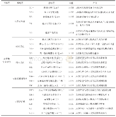 《表1 喀斯特地区水资源安全评价指标体系》