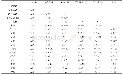 《表3 土壤基本理化性质与全钙及不同钙形态含量相关性分析》