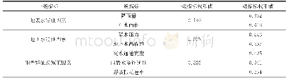 表7 各风险指标的权值：深埋特长隧道的突涌水危险性评价研究