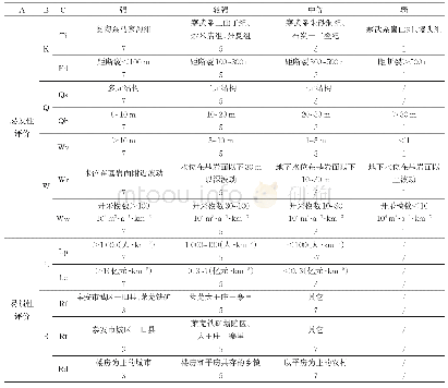 表2 岩溶塌陷风险性评估因子取值表