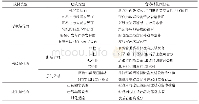 《表2 岩溶结构面类型[7]》