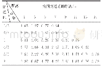 表4 溶洞位于掌子面正前方时掌子面中心点位移（单位：mm)