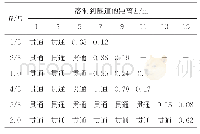 表5 充水溶洞位于隧道正上方时围岩塑性区相对深度