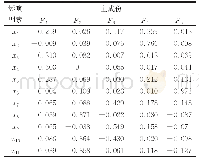 表6 正交试验方差分析：基于PCA-PSO-SVM的凡口铅锌矿地区岩溶地表塌陷危险性预测
