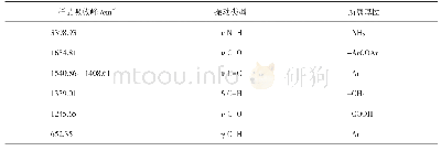 表1 红外光谱图中各吸收峰的谱峰归属