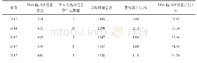 表1 2013-2017年FDA给研究者警告信分布情况