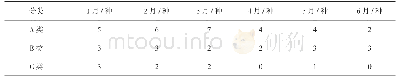 表2 短缺药品A、B、C分类情况