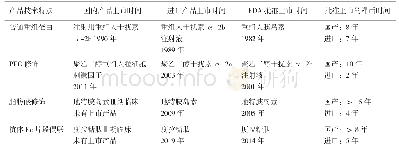 《表1 不同技术特点重组蛋白多肽类产品首个代表性产品的上市时间》