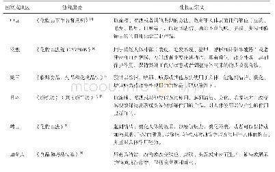 表1 不同国家或地区化妆品的定义