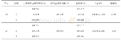 《表2 抗IL-17R单抗生物学活性准确性试验结果》