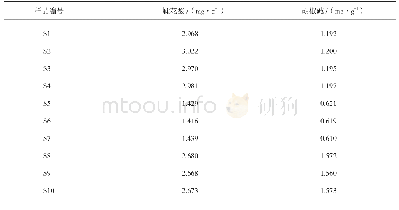 表2 10批石榴莲花散样品中鞣花酸、胡椒碱含量测定结果