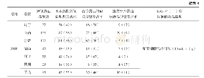 表4 2016-2018年省级药品短缺情况汇总