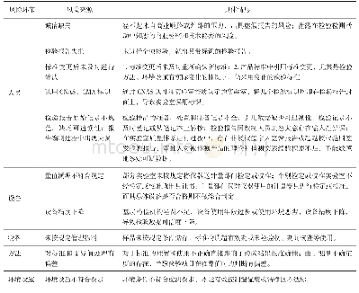 表1 基层药检机构风险管理[10]存在的问题