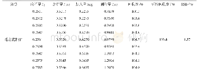 表2 毛蕊花糖苷加样回收率试验结果（n=9)