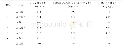 《表5 广防风样品测定结果》