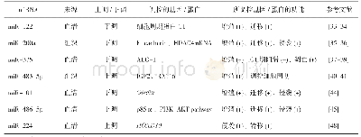 表3 对肝癌早期诊断有一定预测作用的miRNA