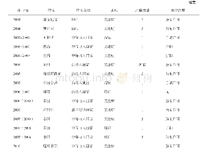 表1 强制许可事件：在知识产权保护框架下解决艾滋病药品可及性问题研究