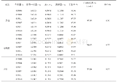 表4 加样回收率试验结果