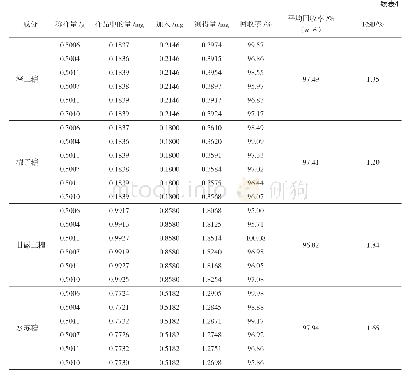 表4 加样回收率试验结果