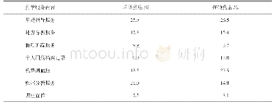 《表1 连锁药店和单体药店能够提供的药学服务内容》