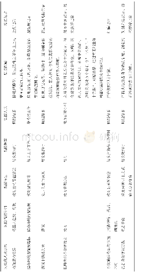 表2预防调配差错的风险监控表