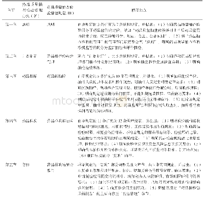 表1 药品质量抽查检验管理办法修订要点