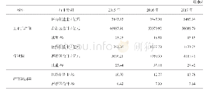 表2 2015-2017年国家高新区主要经济指标