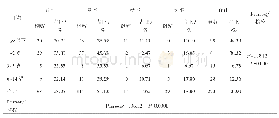 表1 患儿年龄及发病季节分布