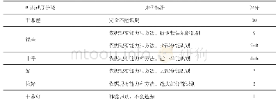 表3 药品检验过程中风险发生可识别度（D）分级表[15-16,21]