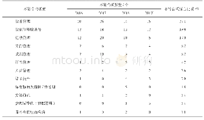 表1 2016-2019年内审不符合项要素分布情况